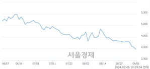<코>한일사료, 장중 신저가 기록.. 3,990→3,940(▼50)