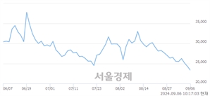 <코>이엠텍, 장중 신저가 기록.. 24,000→23,050(▼950)