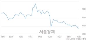<코>디알텍, 장중 신저가 기록.. 2,840→2,810(▼30)