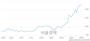 <유>신풍, 장중 신고가 돌파.. 1,690→1,702(▲12)