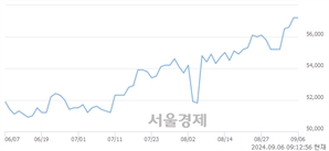 <유>SK텔레콤, 장중 신고가 돌파.. 57,500→57,900(▲400)