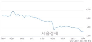 <코>SFA반도체, 장중 신저가 기록.. 3,535→3,525(▼10)