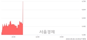 <코>유니테크노, 현재가 5.52% 급등