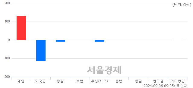 [개장 시황] 코스닥 725.88.. 개인의 순매수에 상승 출발 (▲0.60, +0.08%)