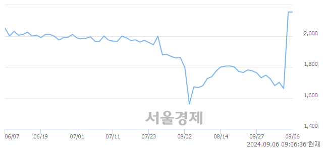 유한세엠케이, 상한가 진입.. +29.93% ↑