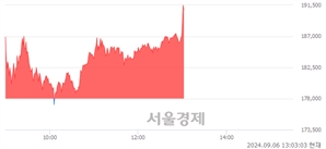 <코>파마리서치, 장중 신고가 돌파.. 190,800→192,500(▲1,700)
