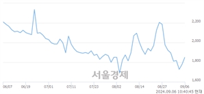 <코>파라텍, 상한가 진입.. +29.92% ↑