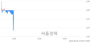 <코>포니링크, 현재가 5.33% 급등