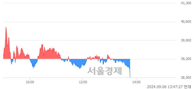 코에코프로에이치엔, 장중 신저가 기록.. 38,550→38,500(▼50)