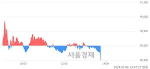 <코>에코프로에이치엔, 장중 신저가 기록.. 38,550→38,500(▼50)