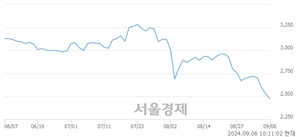 <코>대아티아이, 장중 신저가 기록.. 2,485→2,450(▼35)