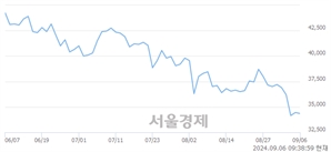 <유>카카오, 장중 신저가 기록.. 33,950→33,850(▼100)