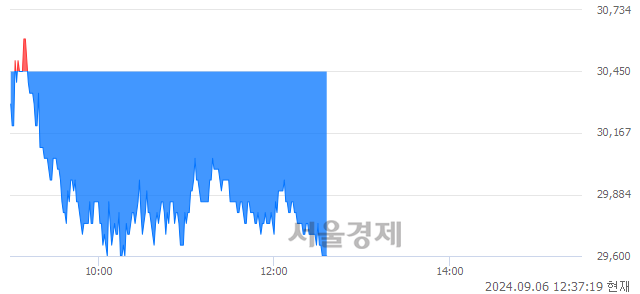 <코>하나머티리얼즈, 장중 신저가 기록.. 30,050→29,550(▼500)