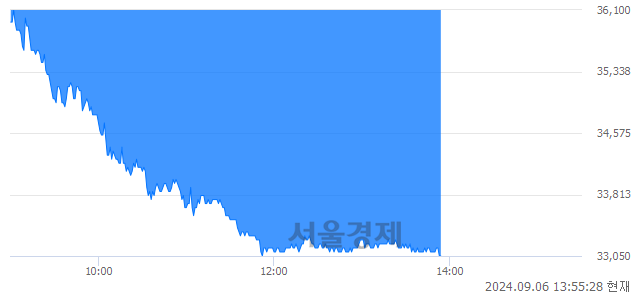 코기가비스, 장중 신저가 기록.. 34,500→33,050(▼1,450)