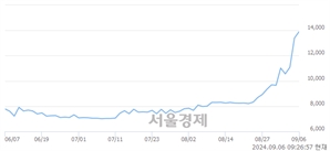 <코>에프앤가이드, 장중 신고가 돌파.. 13,400→14,490(▲1,090)