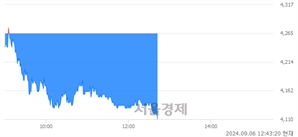 <코>LB세미콘, 장중 신저가 기록.. 4,170→4,110(▼60)