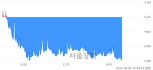 <코>케이피에프, 장중 신저가 기록.. 4,115→3,950(▼165)