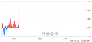 <유>와이투솔루션, 현재가 5.71% 급등