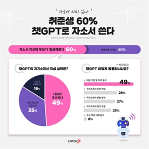 취준생 84% "챗GPT 자소서, 나보다 우수하거나 비슷"