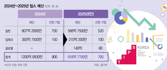 2024년~2025년 팁스 신규 예산 현황. 서울경제DB