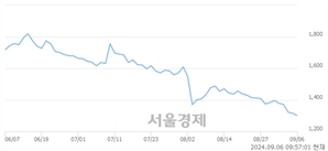 <유>TP, 장중 신저가 기록.. 1,314→1,288(▼26)