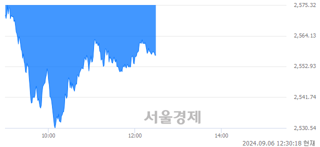 오후 12:30 현재 코스피는 34:66으로 매수우위, 매수강세 업종은 화학업(1.54%↓)