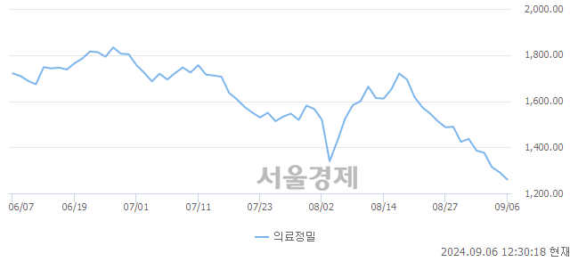 오후 12:30 현재 코스피는 34:66으로 매수우위, 매수강세 업종은 화학업(1.54%↓)