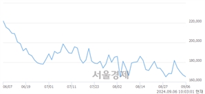 <코>에코프로비엠, 장중 신저가 기록.. 163,100→163,000(▼100)