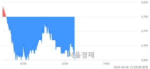 <유>광동제약, 장중 신저가 기록.. 5,760→5,650(▼110)