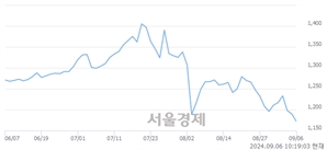 <유>신원, 장중 신저가 기록.. 1,168→1,164(▼4)