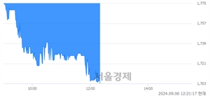<코>흥국에프엔비, 장중 신저가 기록.. 1,773→1,704(▼69)