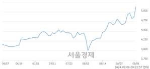 <유>DB금융투자, 장중 신고가 돌파.. 5,060→5,460(▲400)