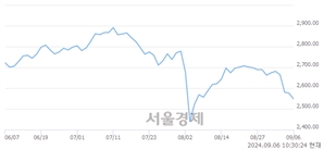 오전 10:30 현재 코스피는 35:65으로 매수우위, 매수강세 업종은 화학업(1.38%↓)