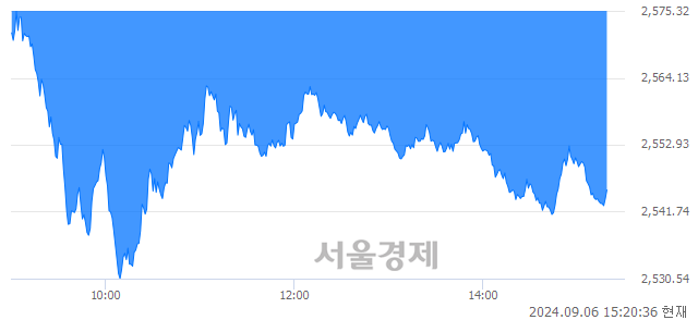 오후 3:20 현재 코스피는 36:64으로 매수우위, 매수강세 업종은 화학업(2.12%↓)