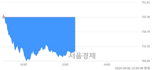 오후 12:30 현재 코스닥은 38:62으로 매수우위, 매수강세 업종은 기타 제조업(2.48%↓)