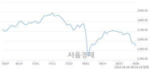 오전 9:30 현재 코스피는 36:64으로 매수우위, 매수강세 업종은 화학업(1.19%↓)