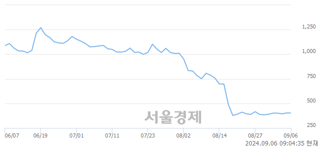 유KC코트렐, 상한가 진입.. +29.78% ↑