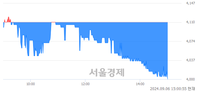 유대원강업, 장중 신저가 기록.. 4,075→4,000(▼75)