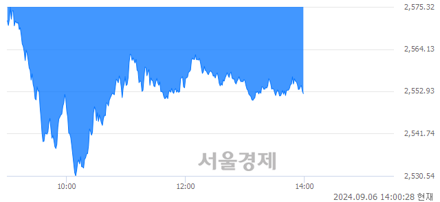 오후 2:00 현재 코스피는 35:65으로 매수우위, 매수강세 업종은 화학업(1.63%↓)