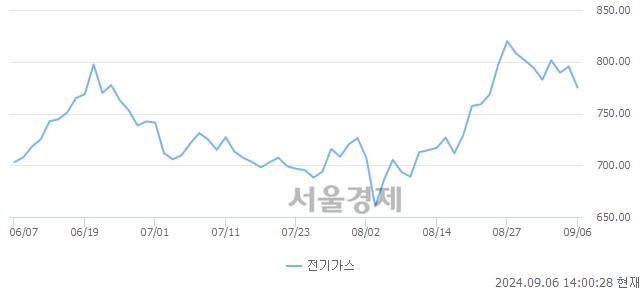 오후 2:00 현재 코스피는 35:65으로 매수우위, 매수강세 업종은 화학업(1.63%↓)