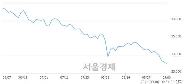 <코>동진쎄미켐, 장중 신저가 기록.. 27,900→27,450(▼450)