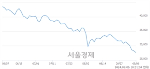 <코>동진쎄미켐, 장중 신저가 기록.. 27,900→27,450(▼450)