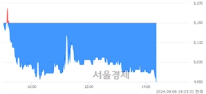 <코>와이랩, 장중 신저가 기록.. 5,070→4,955(▼115)