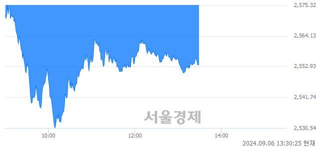 오후 1:30 현재 코스피는 33:67으로 매수우위, 매수강세 업종은 운수창고업(1.32%↓)