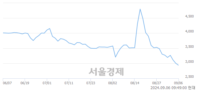 <코>제놀루션, 장중 신저가 기록.. 2,960→2,870(▼90)