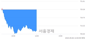 [정오 시황] 코스닥 708.07, 하락세(▼17.21, -2.37%) 반전