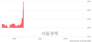 <코>엠젠솔루션, 현재가 7.92% 급등