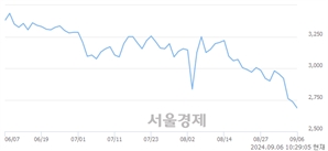<유>퍼스텍, 장중 신저가 기록.. 2,685→2,665(▼20)