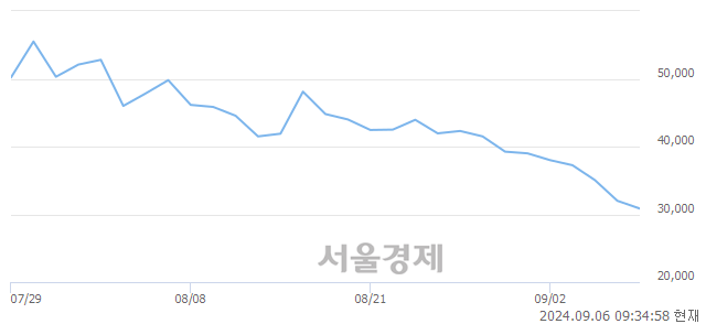 유산일전기, 장중 신저가 기록.. 31,550→30,400(▼1,150)