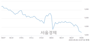 <코>쏠리드, 장중 신저가 기록.. 4,210→4,155(▼55)